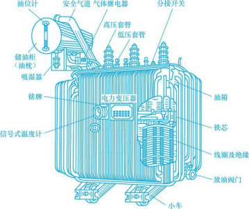 食品业得知道油浸式变压器的结构图