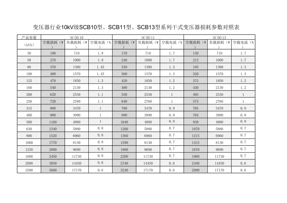 SCB11干式变压器的损耗参数对照