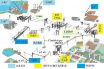 2020年新形势下输配电行业发展简况分