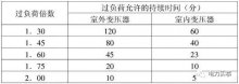 详细讲解 |干式变压器该如何养护？遵从什么法则
